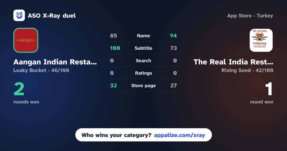 ASO X-Ray · Aangan Indian Restaurant vs The Real India Restaurant