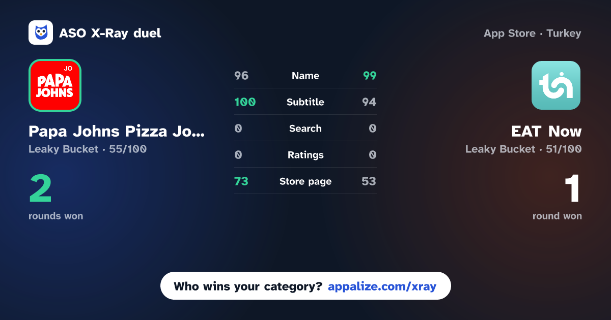 ASO X-Ray · Papa Johns Pizza Jordan vs EAT Now - Order. EAT. Earn