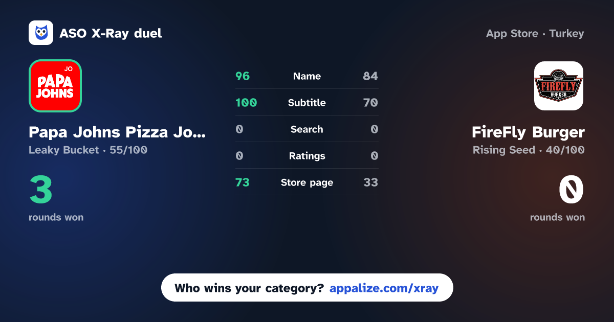 ASO X-Ray · Papa Johns Pizza Jordan vs FireFly Burger