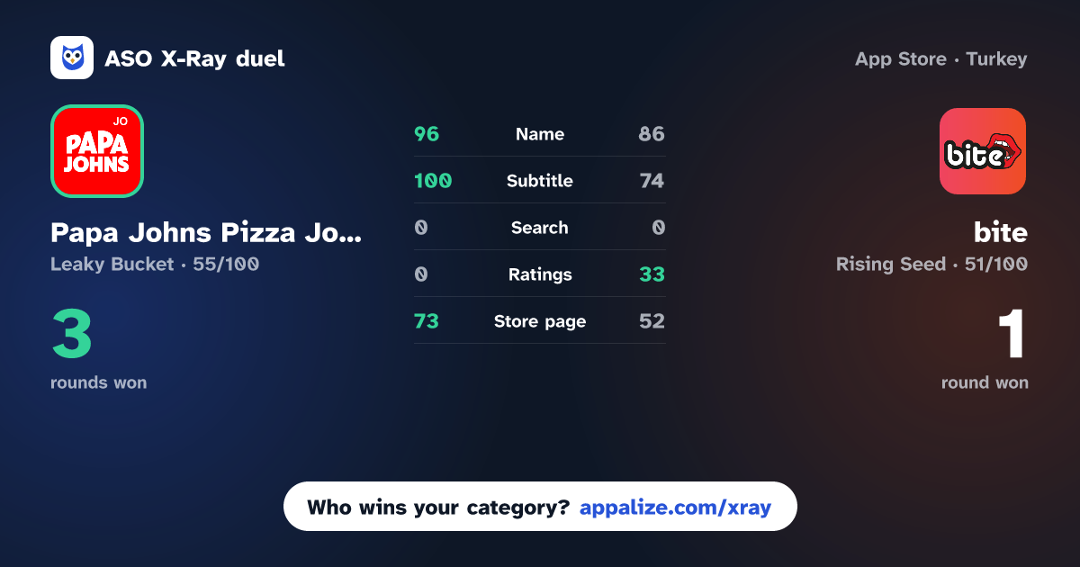 ASO X-Ray · Papa Johns Pizza Jordan vs bite: Order Food