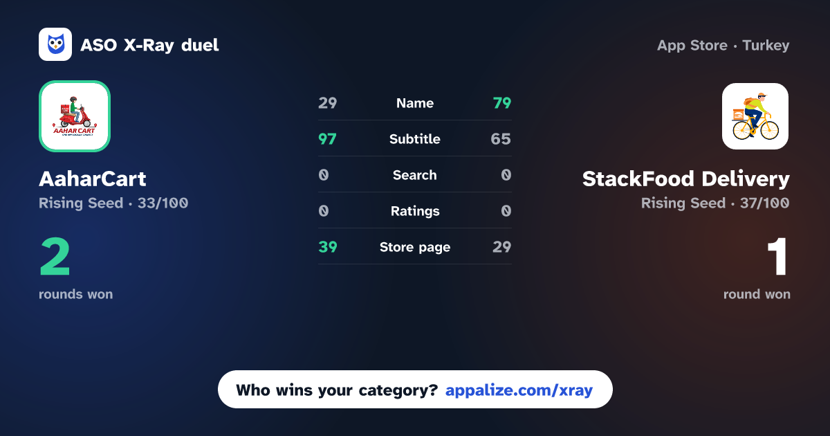 ASO X-Ray · AaharCart vs StackFood Delivery