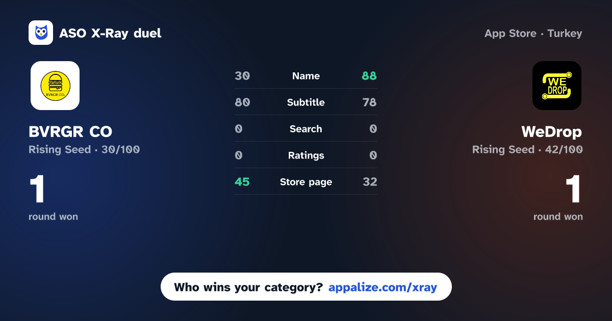 ASO X-Ray · BVRGR CO vs WeDrop: Find Your Favourites