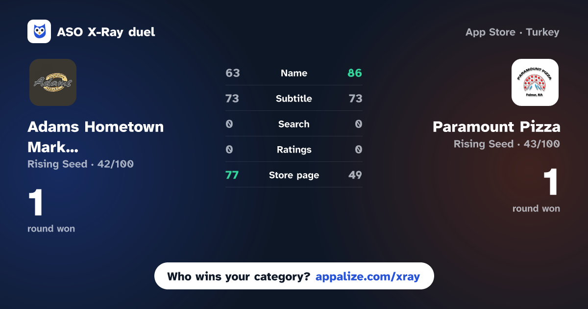 ASO X-Ray · Adams Hometown Markets vs Paramount Pizza