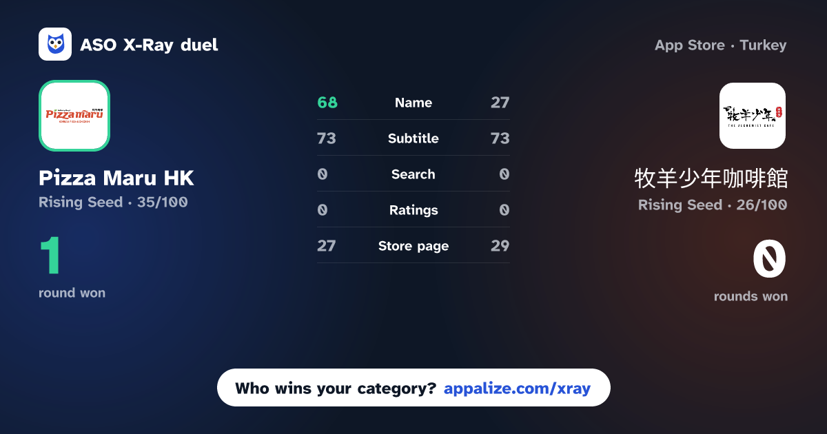 ASO X-Ray · Pizza Maru HK vs 牧羊少年咖啡館