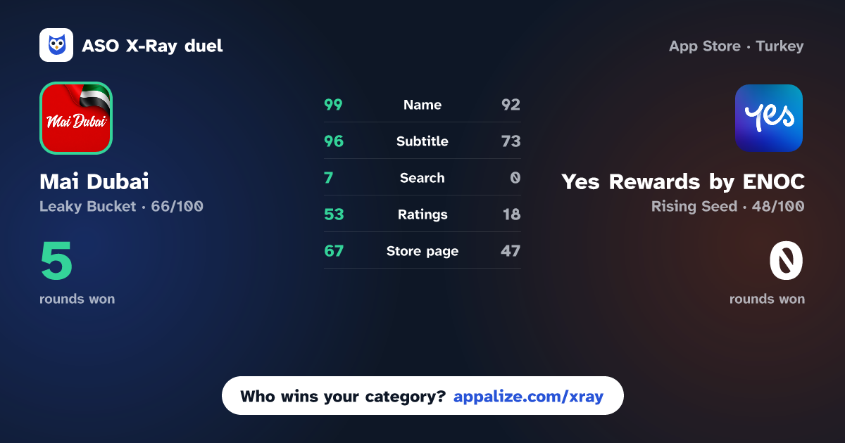 ASO X-Ray · Mai Dubai – Water Delivery vs Yes Rewards by ENOC