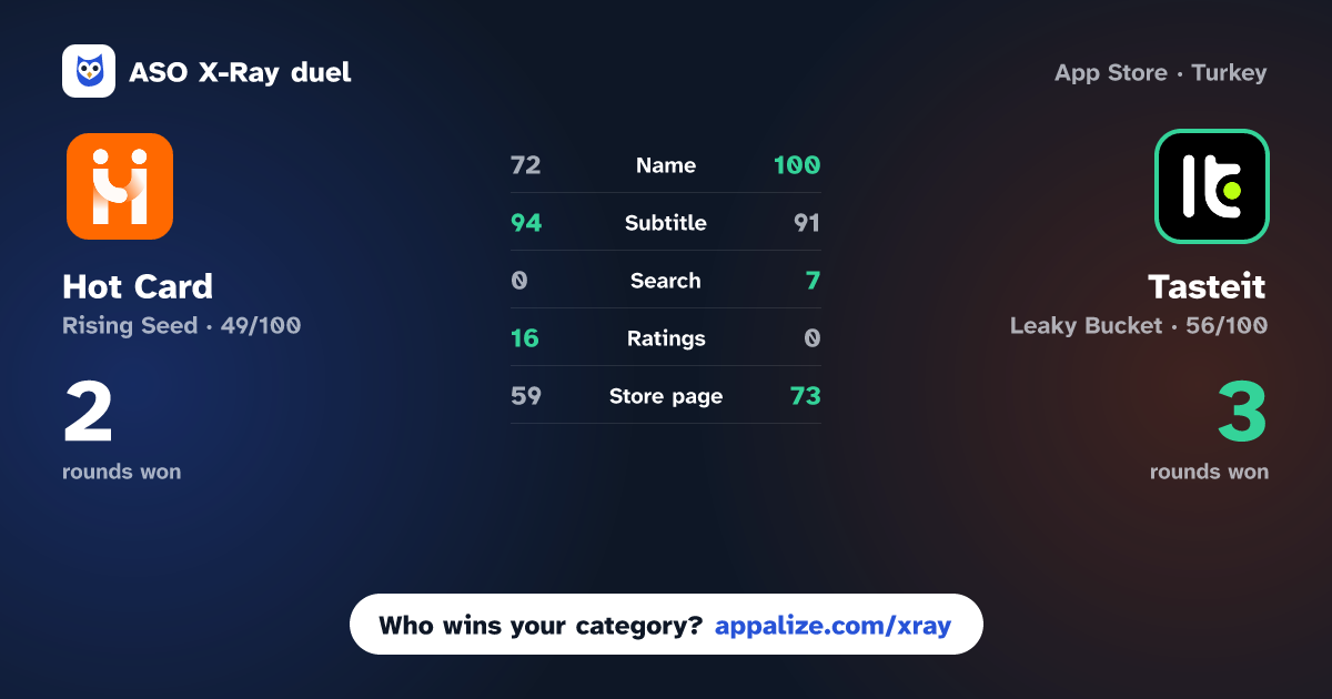 ASO X-Ray · Hot Card vs Tasteit: Food Social Network