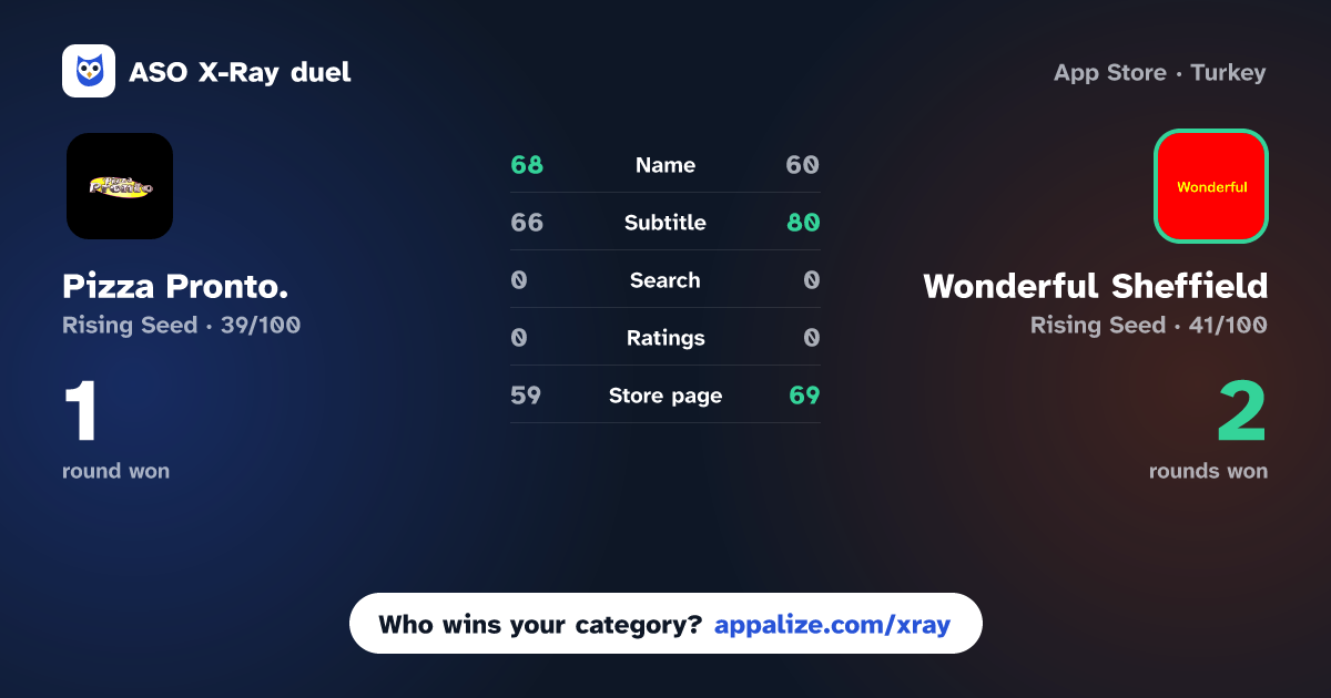 ASO X-Ray · Pizza Pronto. vs Wonderful Sheffield