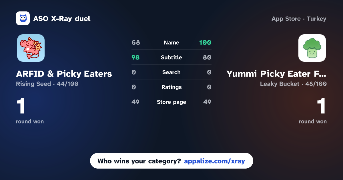 ASO X-Ray · ARFID & Picky Eaters - Pitaya vs Yummi Picky Eater Food Tracker