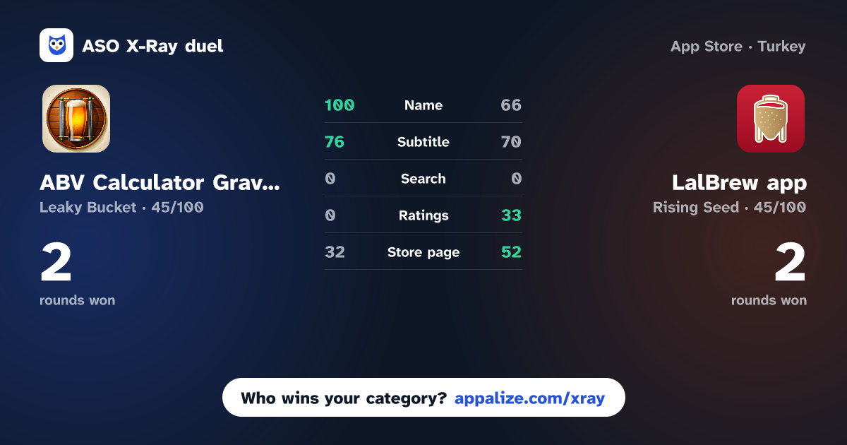 ASO X-Ray · ABV Calculator Gravity & Plato vs LalBrew app
