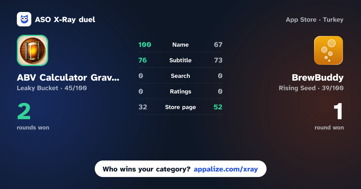 ASO X-Ray · ABV Calculator Gravity & Plato vs BrewBuddy - Homebrew Tools