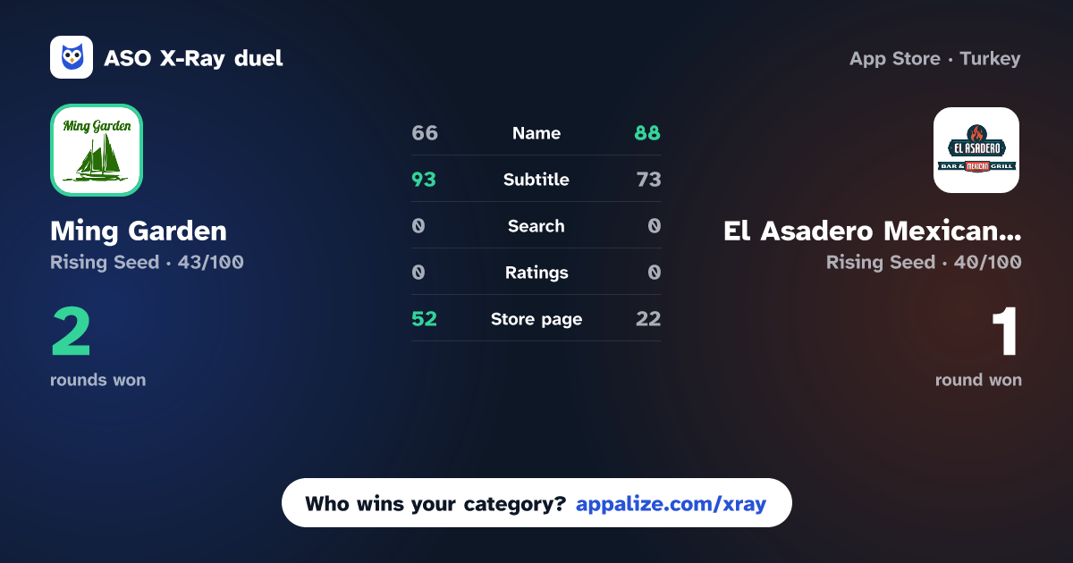 ASO X-Ray · Ming Garden vs El Asadero Mexican Restaurant