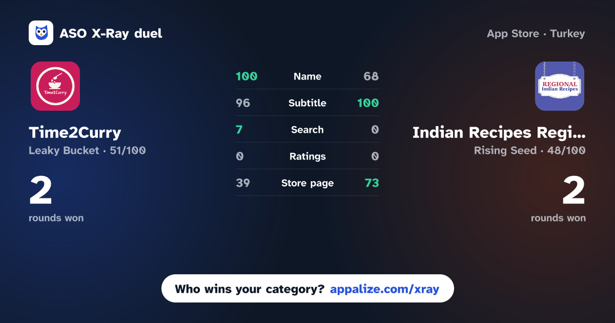 ASO X-Ray · Time2Curry - Your Recipe Book vs Indian Recipes Regional States