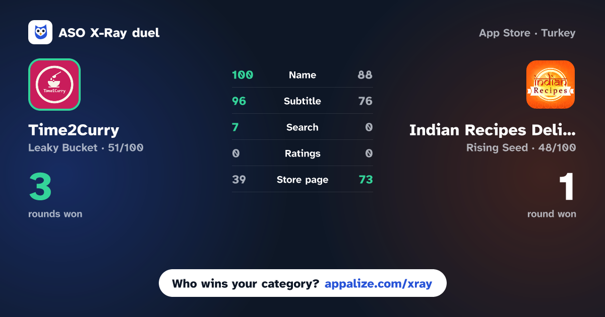 ASO X-Ray · Time2Curry - Your Recipe Book vs Indian Recipes Delicious Food