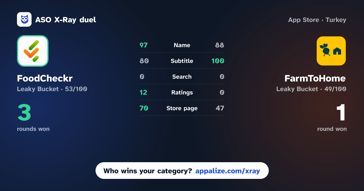 ASO X-Ray · FoodCheckr: Food Scanner vs FarmToHome: Buy from Farmers