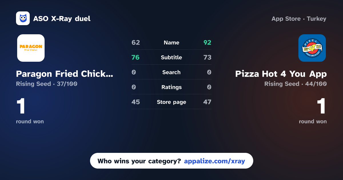 ASO X-Ray · Paragon Fried Chicken vs Pizza Hot 4 You App