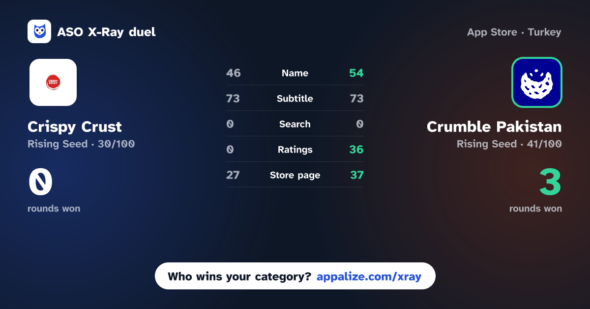 ASO X-Ray · Crispy Crust vs Crumble Pakistan
