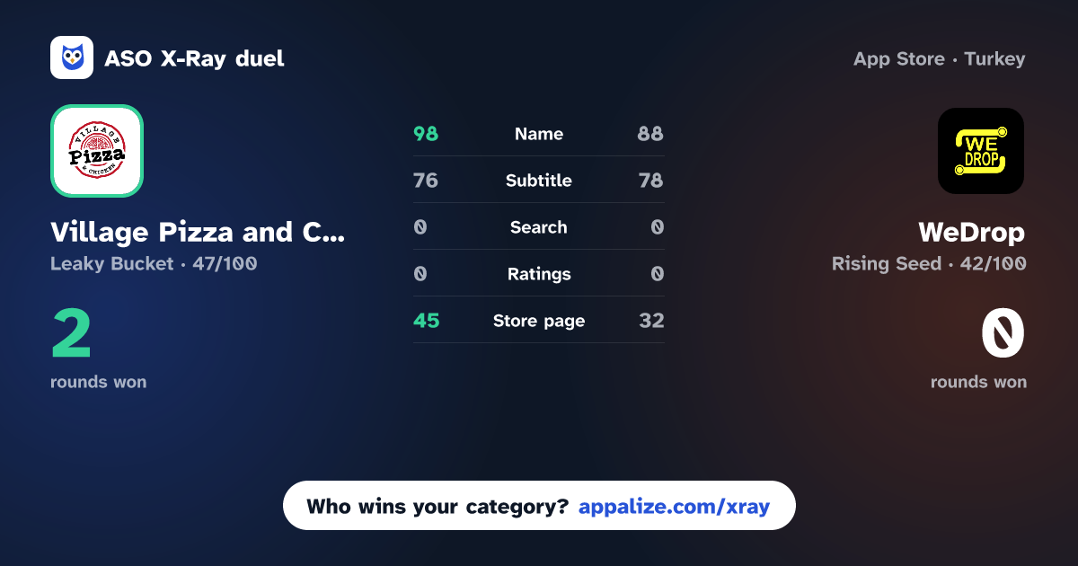 ASO X-Ray · Village Pizza and Chicken vs WeDrop: Find Your Favourites