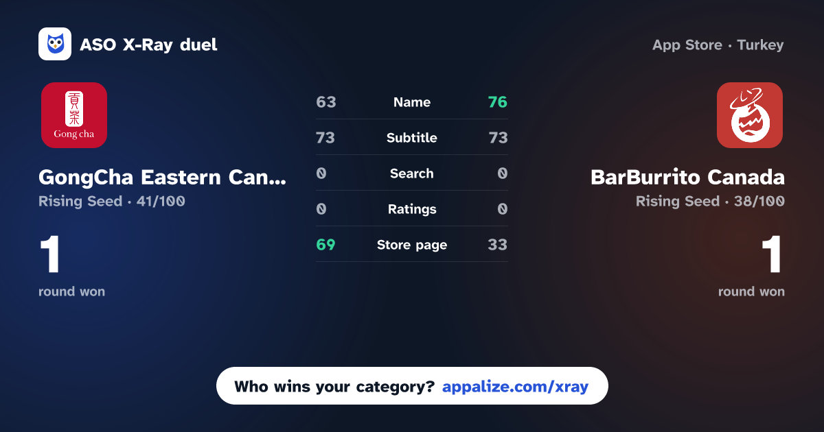 ASO X-Ray · GongCha Eastern Canada vs BarBurrito Canada