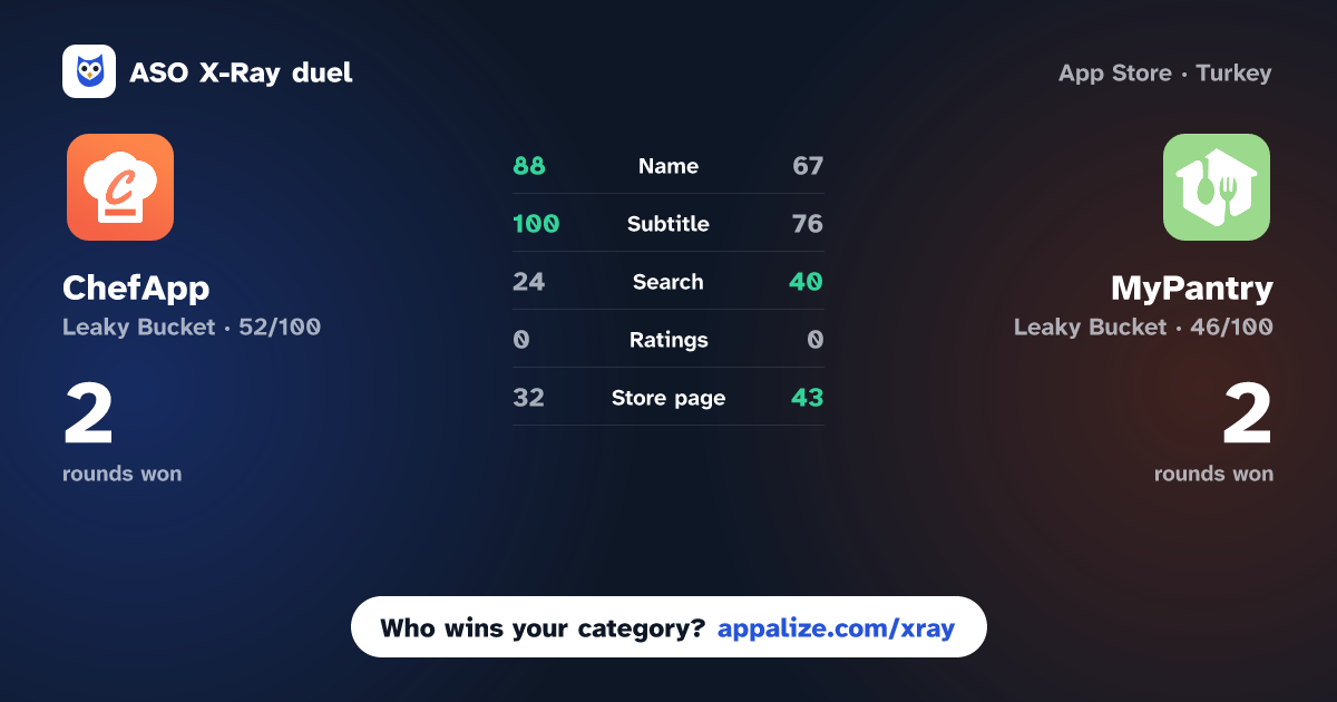 ASO X-Ray · ChefApp - AI Recipe Creator vs MyPantry: Generate Recipes
