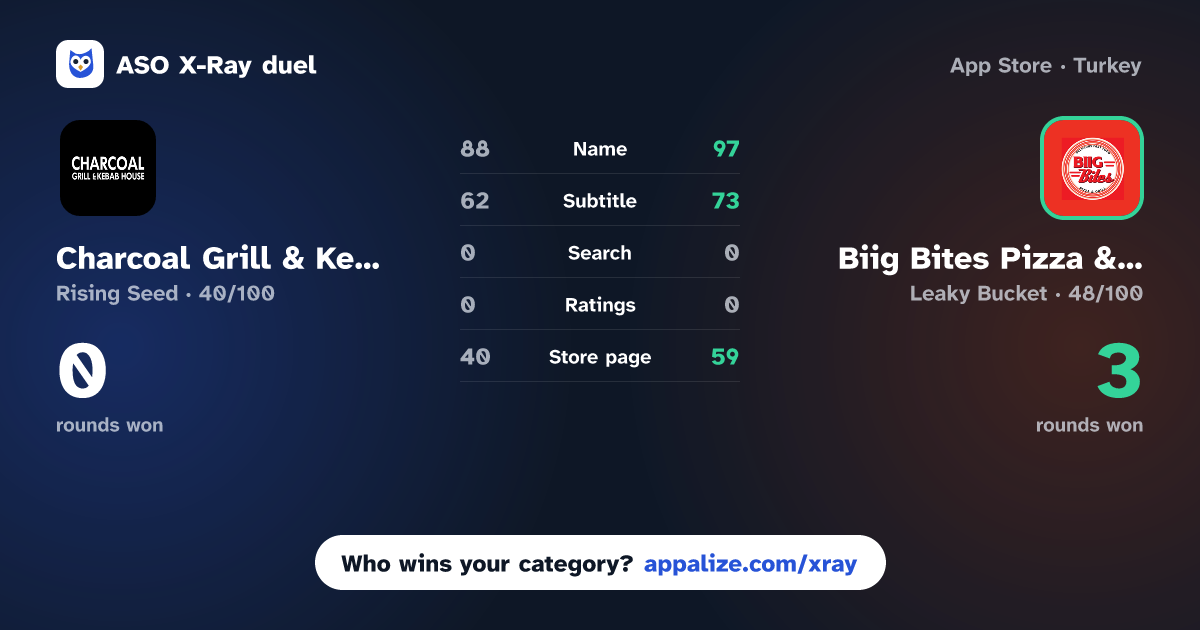 ASO X-Ray · Charcoal Grill & Kebab House vs Biig Bites Pizza & Grill
