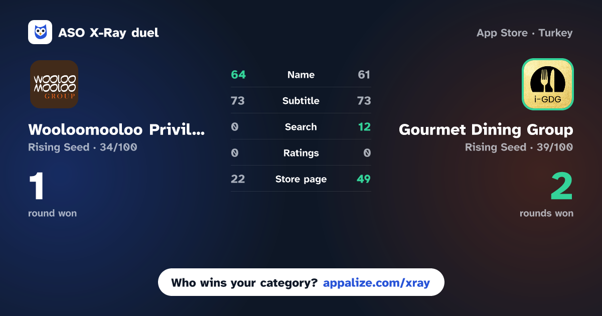 ASO X-Ray · Wooloomooloo Privileges vs Gourmet Dining Group