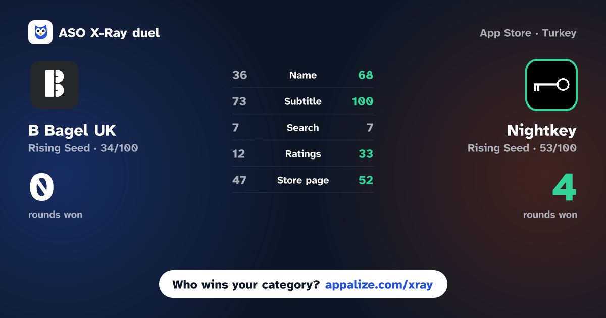 ASO X-Ray · B Bagel UK vs Nightkey: Restaurants & Bars