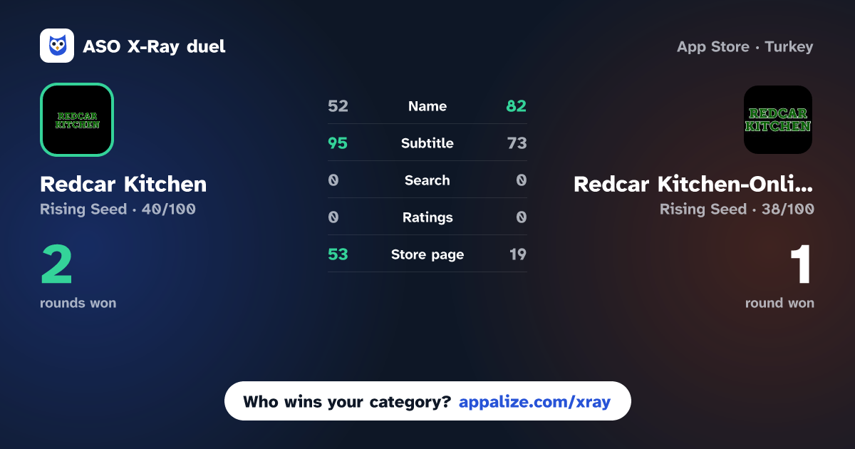 ASO X-Ray · Redcar Kitchen vs Redcar Kitchen-Online