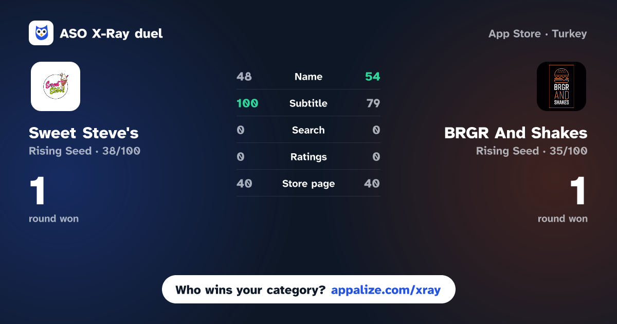 ASO X-Ray · Sweet Steve's vs BRGR And Shakes