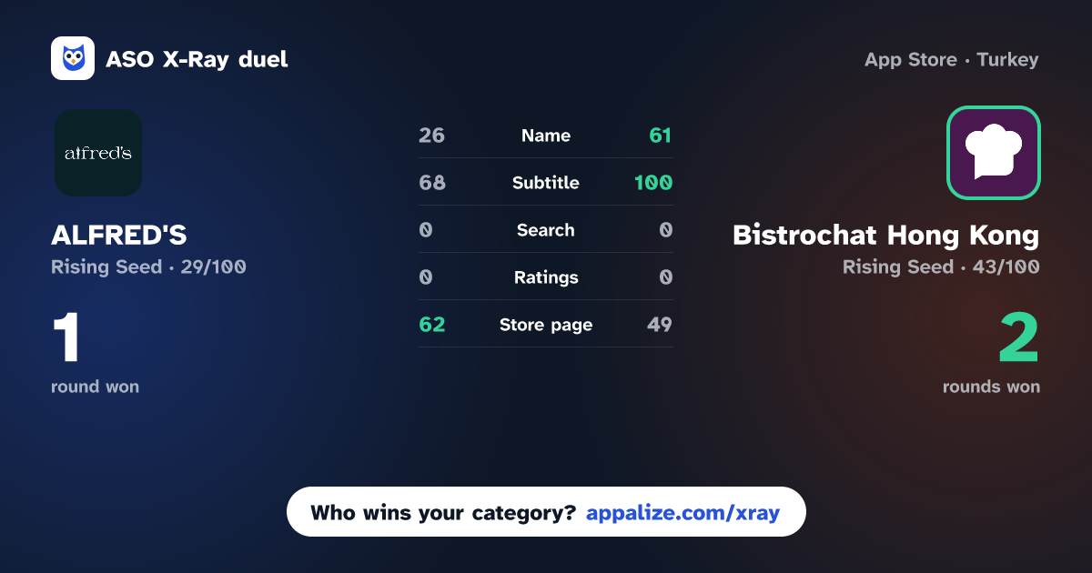 ASO X-Ray · ALFRED'S vs Bistrochat Hong Kong