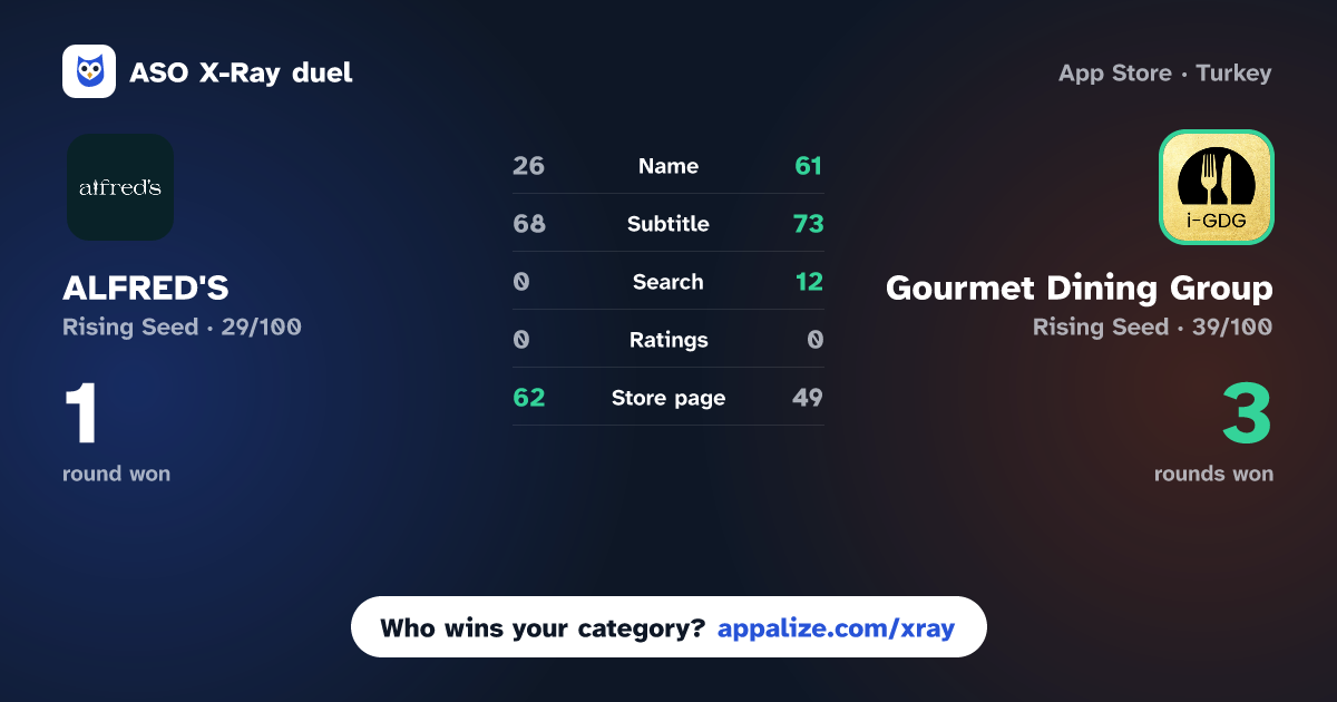 ASO X-Ray · ALFRED'S vs Gourmet Dining Group