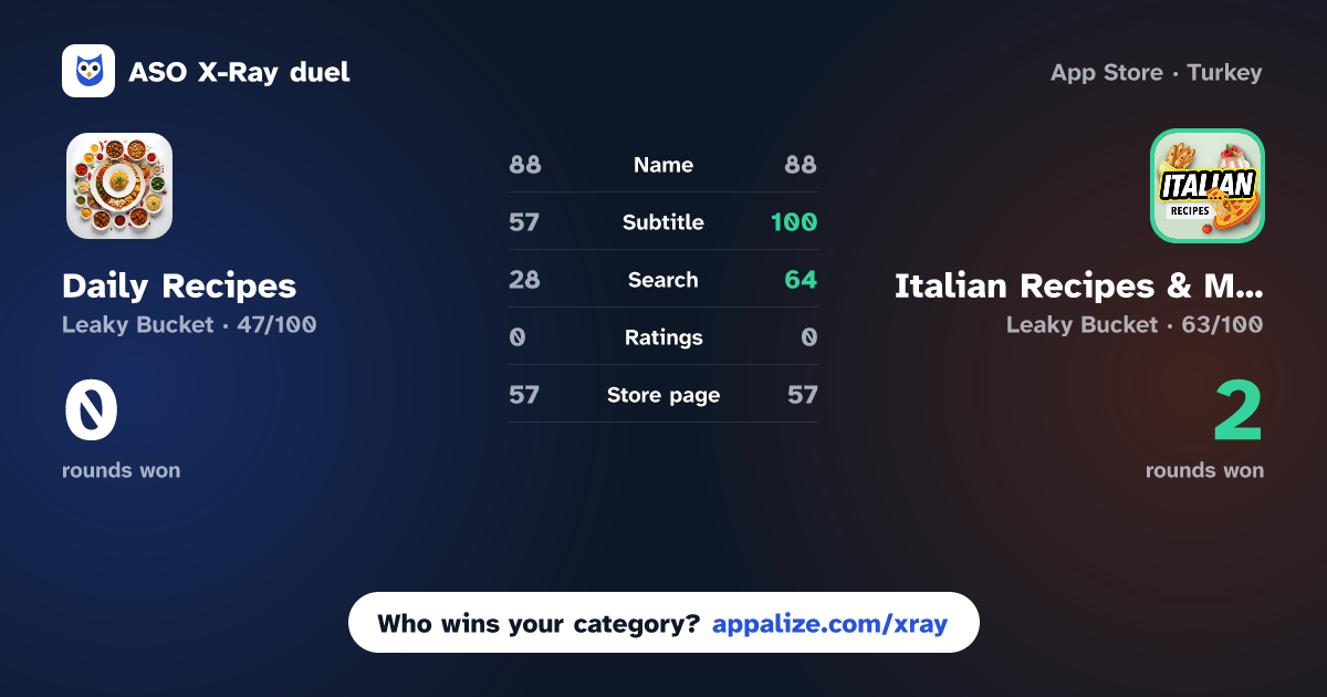 ASO X-Ray · Daily Recipes: World Cuisines vs Italian Recipes & Meal Plans