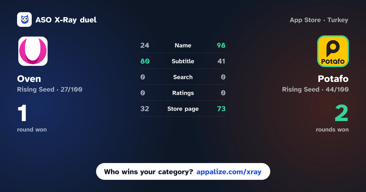 ASO X-Ray · Oven vs Potafo: Food Delivery App