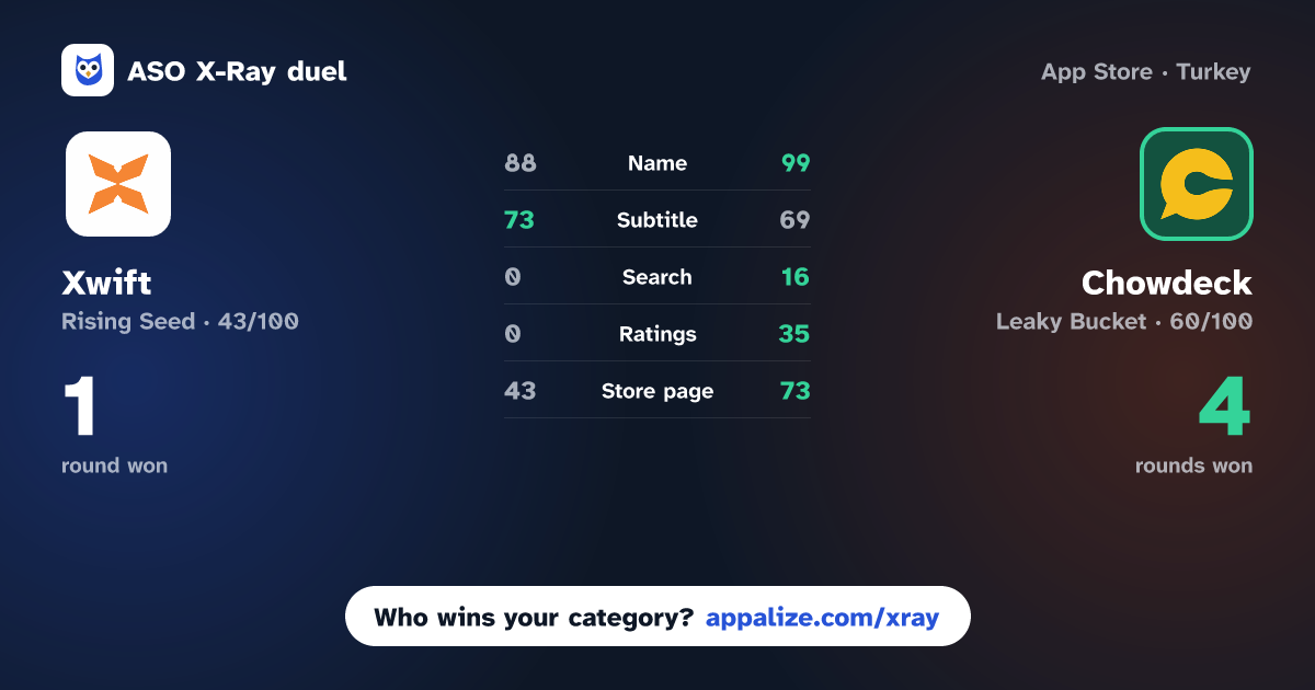 ASO X-Ray · Xwift: Online Buffet and More vs Chowdeck: Food & Groceries