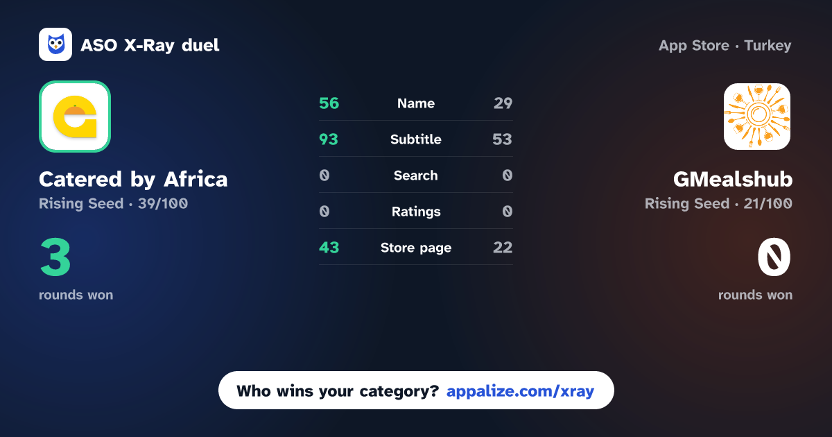 ASO X-Ray · Catered by Africa vs GMealshub