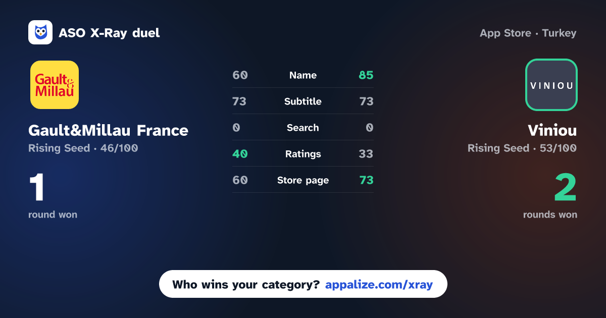 ASO X-Ray · Gault&Millau France vs Viniou – Wine Cellar App