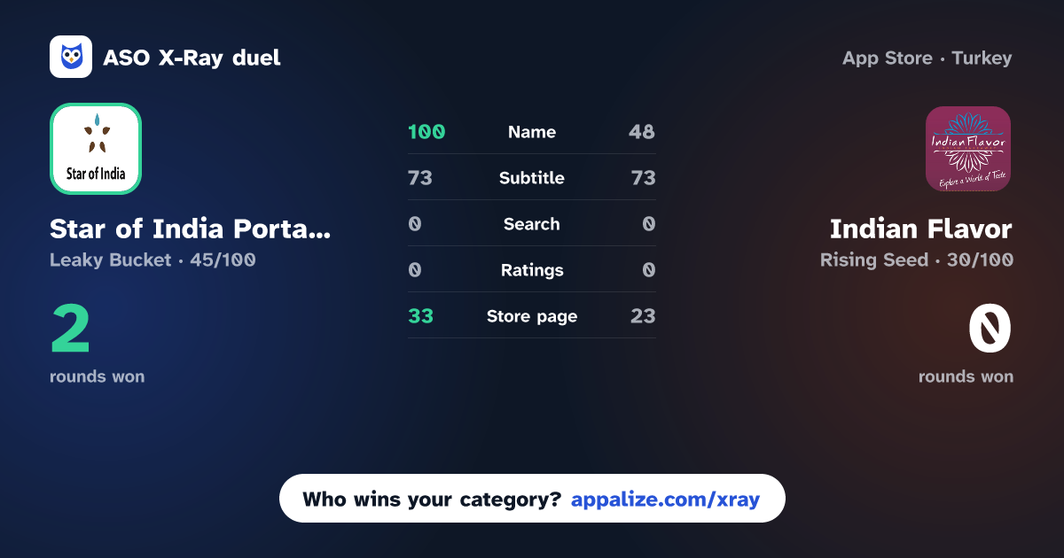ASO X-Ray · Star of India Portadown App vs Indian Flavor