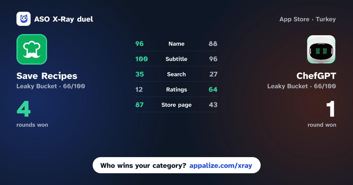 ASO X-Ray · Save Recipes - Mr. Cook vs ChefGPT: AI Calories Tracker