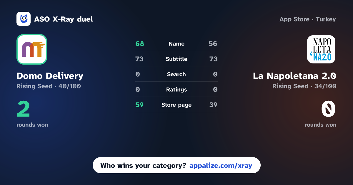 ASO X-Ray · Domo Delivery vs La Napoletana 2.0