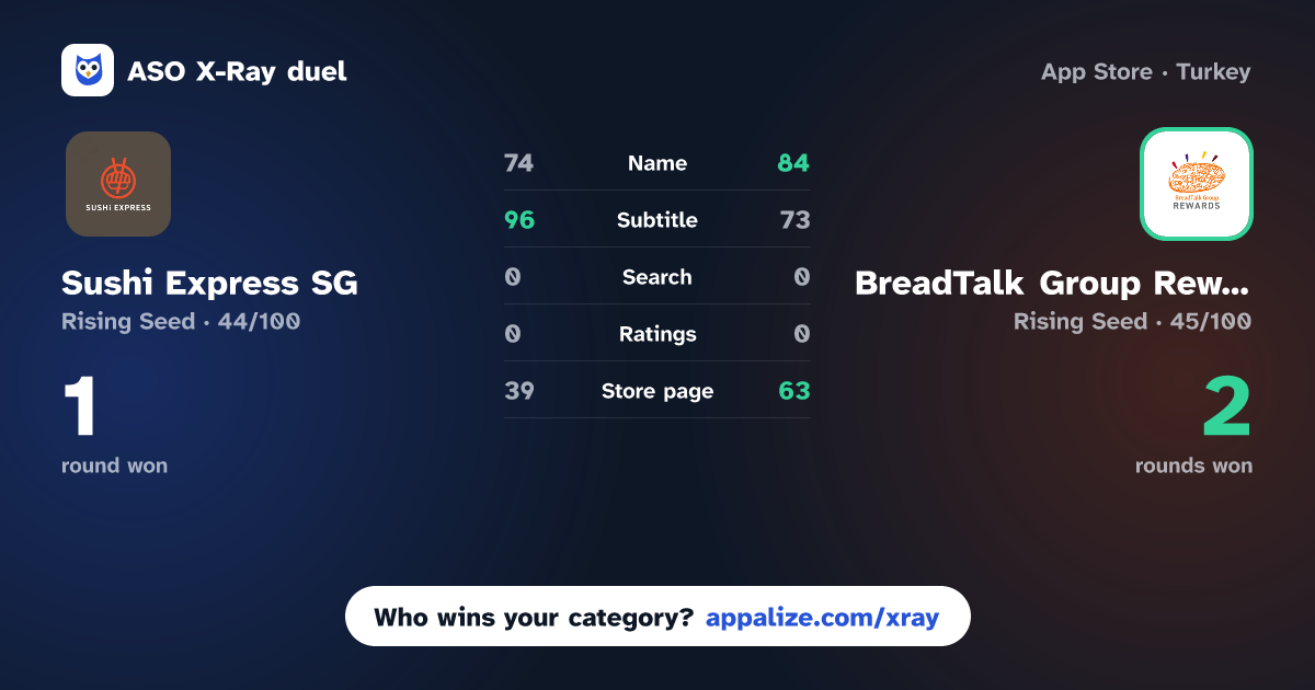 ASO X-Ray · Sushi Express SG vs BreadTalk Group Rewards