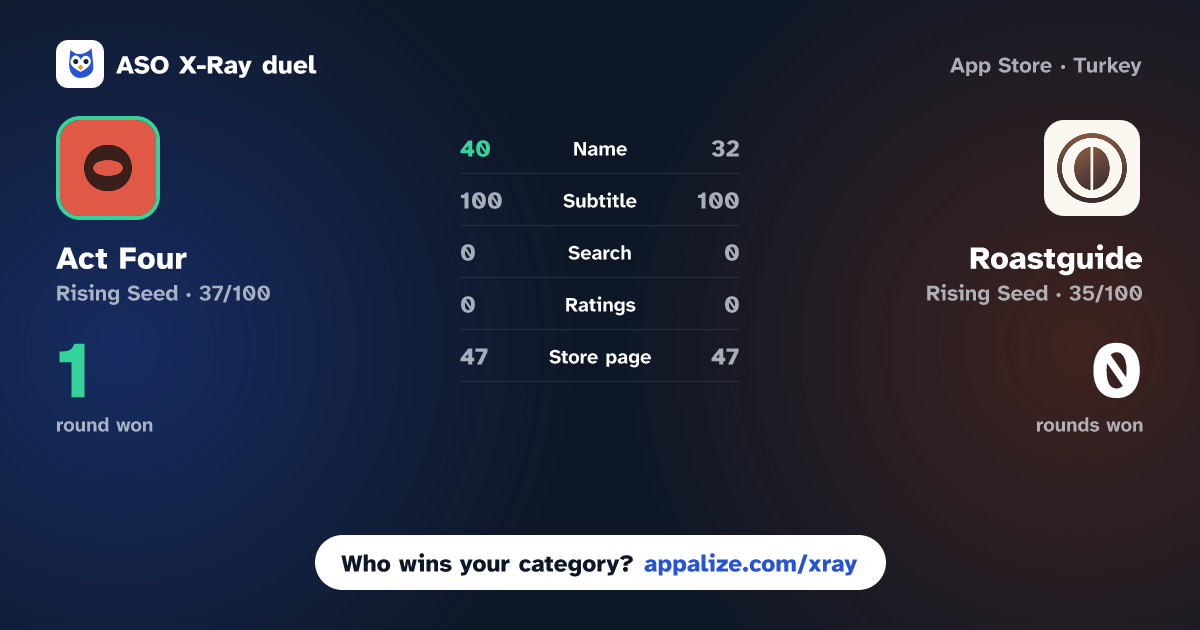 ASO X-Ray · Act Four vs Roastguide