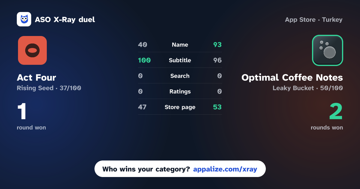 ASO X-Ray · Act Four vs Optimal Coffee Notes