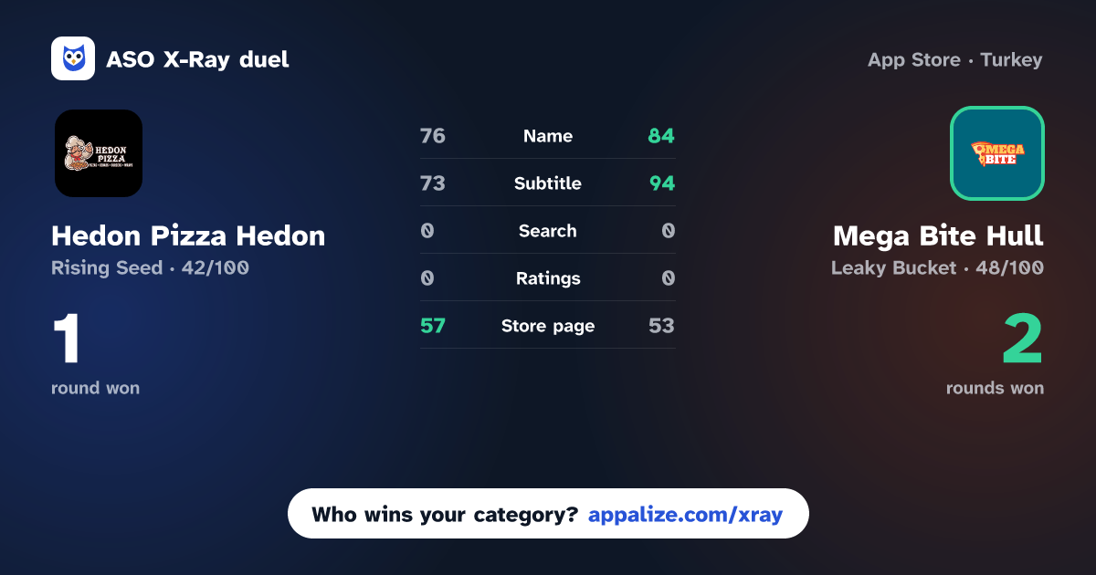 ASO X-Ray · Hedon Pizza Hedon vs Mega Bite Hull