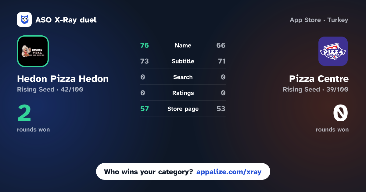 ASO X-Ray · Hedon Pizza Hedon vs Pizza Centre