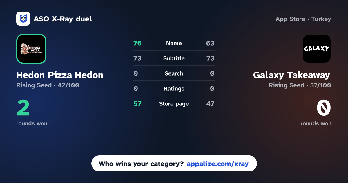ASO X-Ray · Hedon Pizza Hedon vs Galaxy Takeaway - Hull