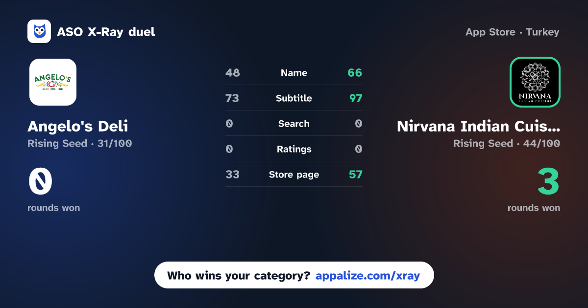 ASO X-Ray · Angelo's Deli vs Nirvana Indian Cuisine (MD)