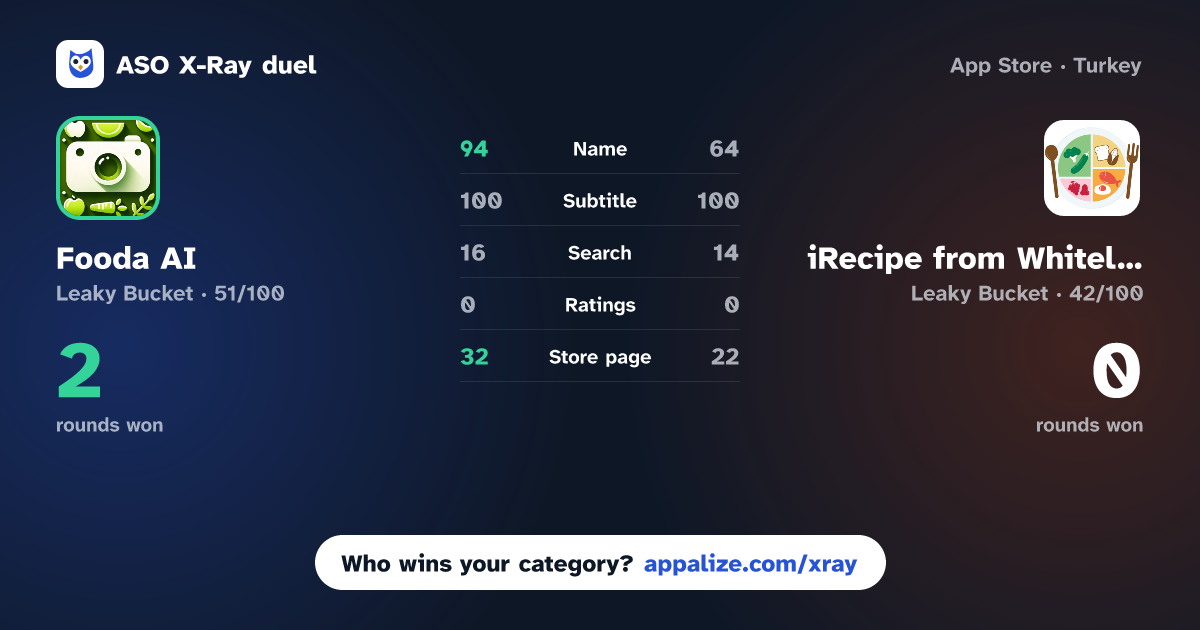 ASO X-Ray · Fooda AI: Snap & Cook vs iRecipe from Whitelotus