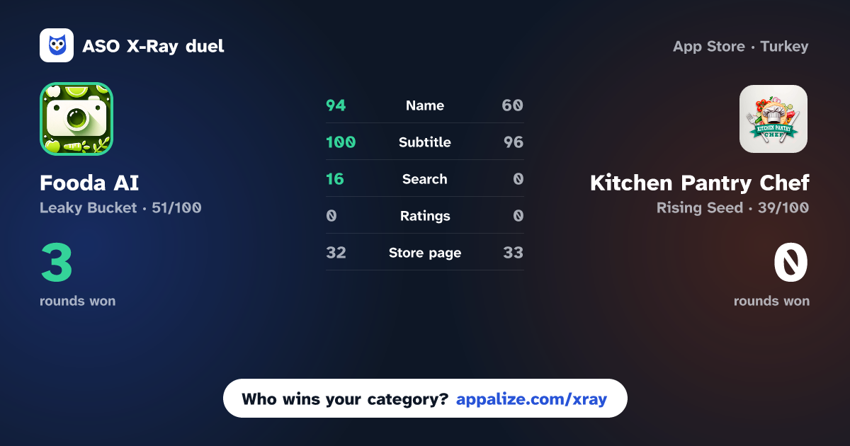 ASO X-Ray · Fooda AI: Snap & Cook vs Kitchen Pantry Chef