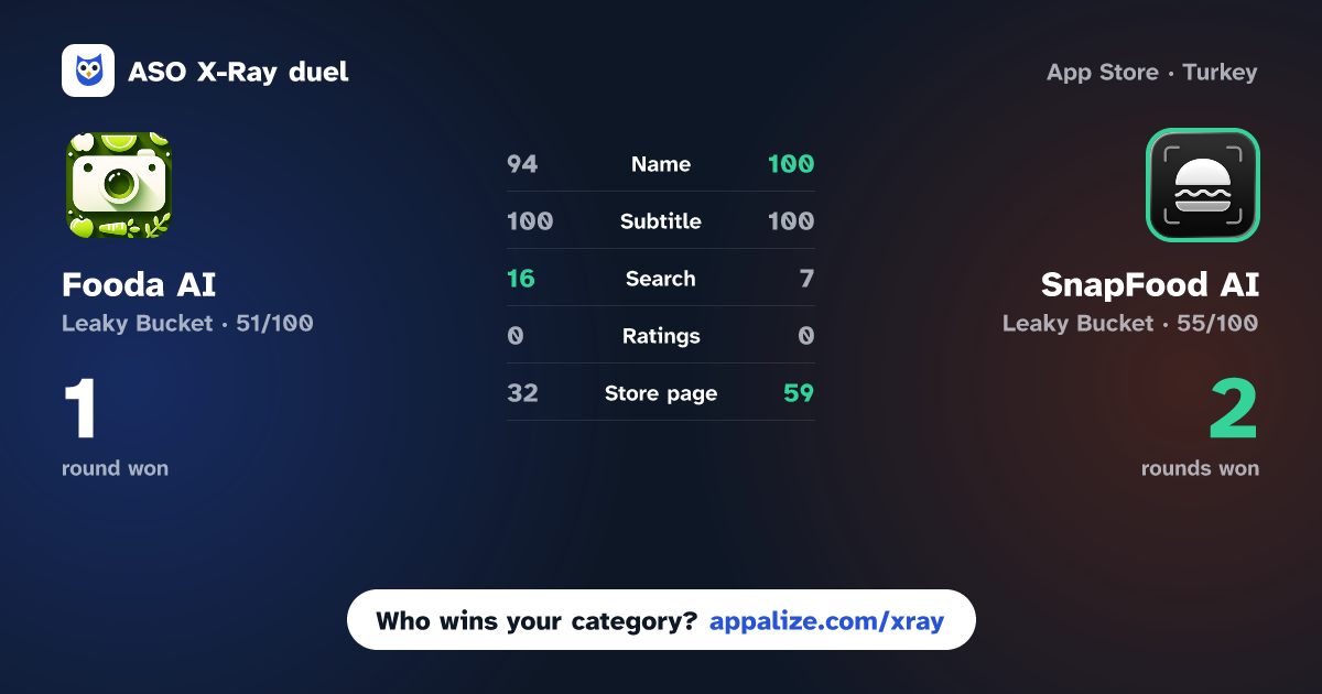 ASO X-Ray · Fooda AI: Snap & Cook vs SnapFood AI - Calorie Tracker