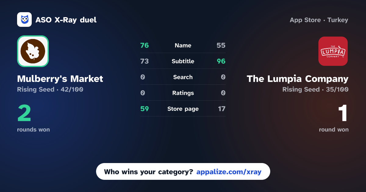 ASO X-Ray · Mulberry's Market vs The Lumpia Company