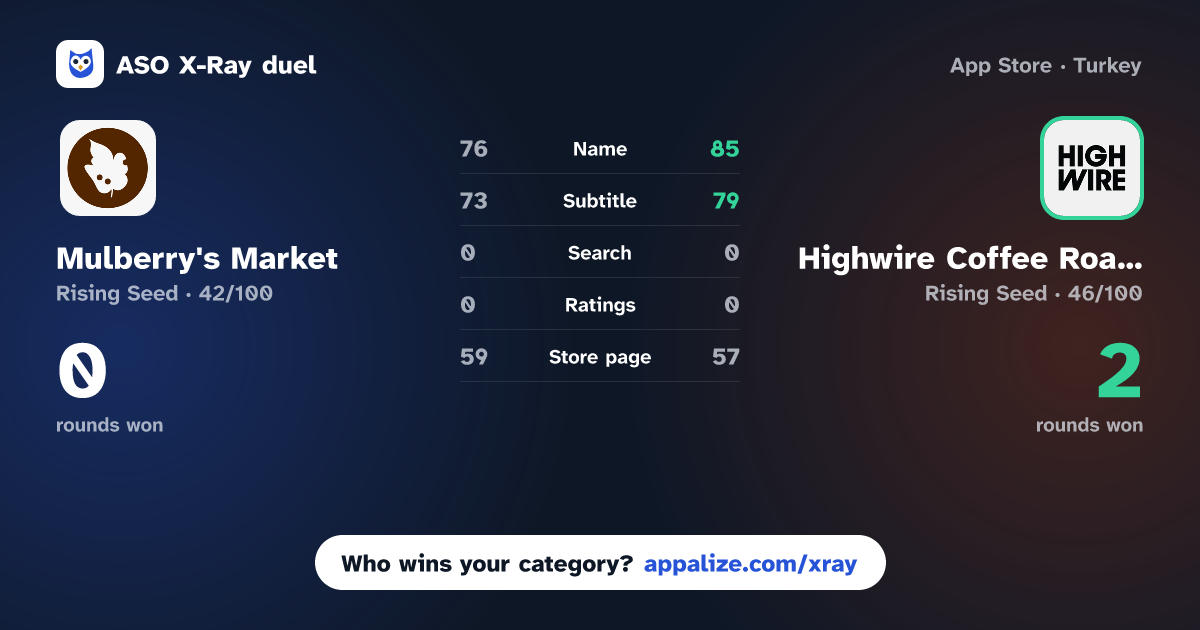 ASO X-Ray · Mulberry's Market vs Highwire Coffee Roasters